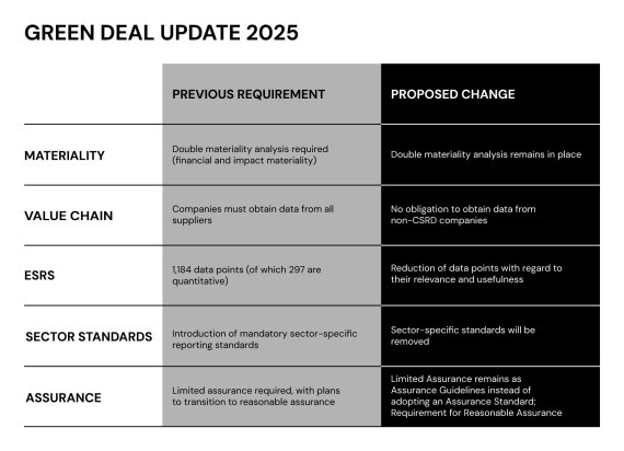 20250409_Green Deal 2025_Tabelle Tabelle Veränderungen Green Deal Update 2025